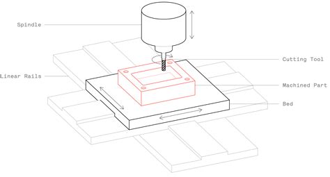 cnc grinding machine bit drawing|cnc drawing process.